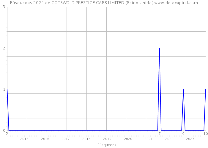 Búsquedas 2024 de COTSWOLD PRESTIGE CARS LIMITED (Reino Unido) 