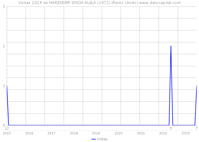 Visitas 2024 de HARJINDER SINGH AUJLA (1972) (Reino Unido) 