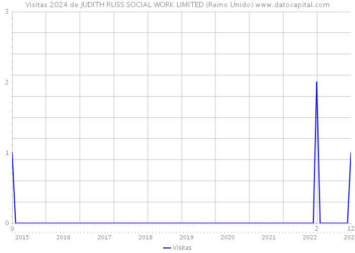 Visitas 2024 de JUDITH RUSS SOCIAL WORK LIMITED (Reino Unido) 