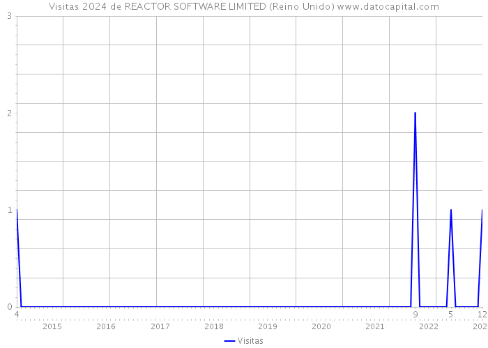 Visitas 2024 de REACTOR SOFTWARE LIMITED (Reino Unido) 