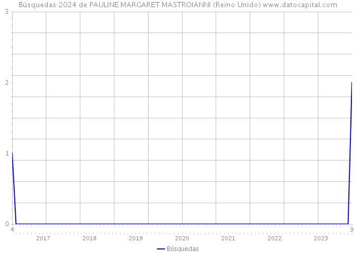 Búsquedas 2024 de PAULINE MARGARET MASTROIANNI (Reino Unido) 
