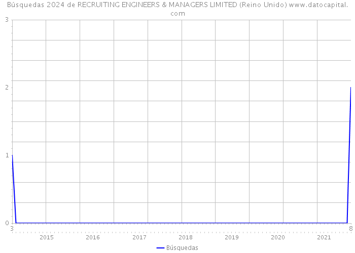 Búsquedas 2024 de RECRUITING ENGINEERS & MANAGERS LIMITED (Reino Unido) 