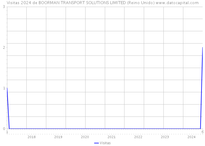 Visitas 2024 de BOORMAN TRANSPORT SOLUTIONS LIMITED (Reino Unido) 