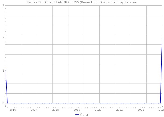 Visitas 2024 de ELEANOR CROSS (Reino Unido) 