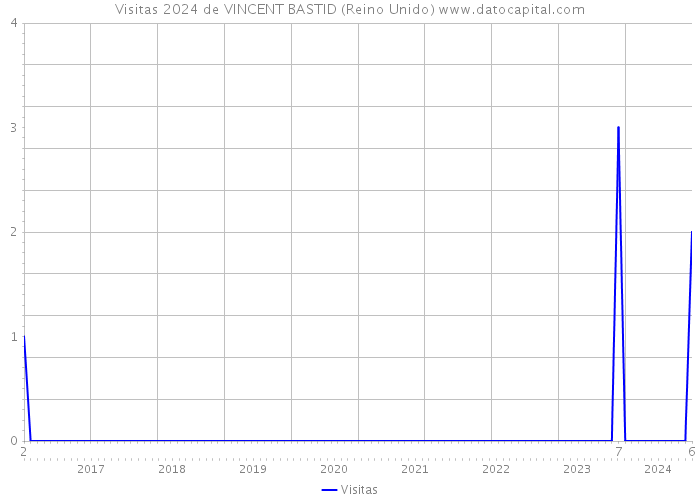 Visitas 2024 de VINCENT BASTID (Reino Unido) 