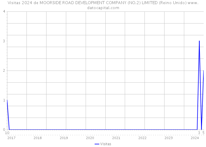 Visitas 2024 de MOORSIDE ROAD DEVELOPMENT COMPANY (NO.2) LIMITED (Reino Unido) 