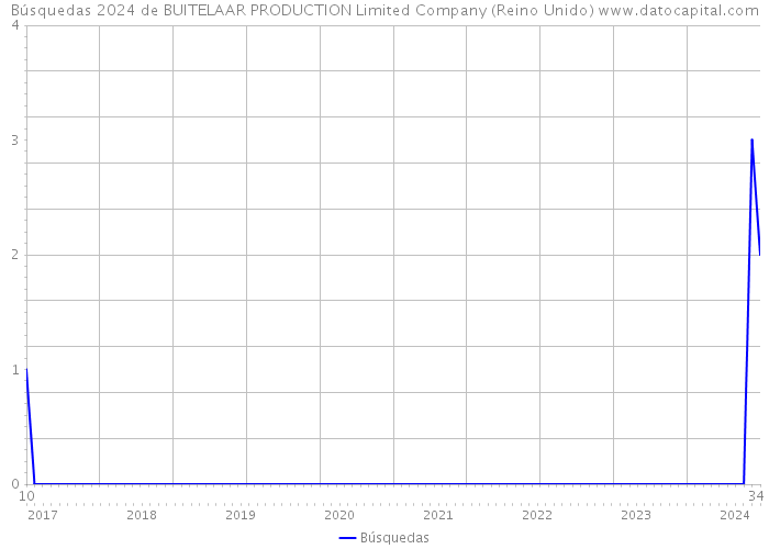 Búsquedas 2024 de BUITELAAR PRODUCTION Limited Company (Reino Unido) 