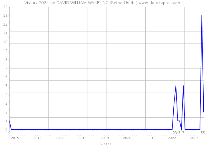 Visitas 2024 de DAVID WILLIAM WAKELING (Reino Unido) 