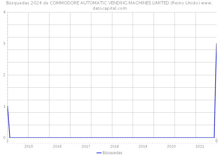 Búsquedas 2024 de COMMODORE AUTOMATIC VENDING MACHINES LIMITED (Reino Unido) 