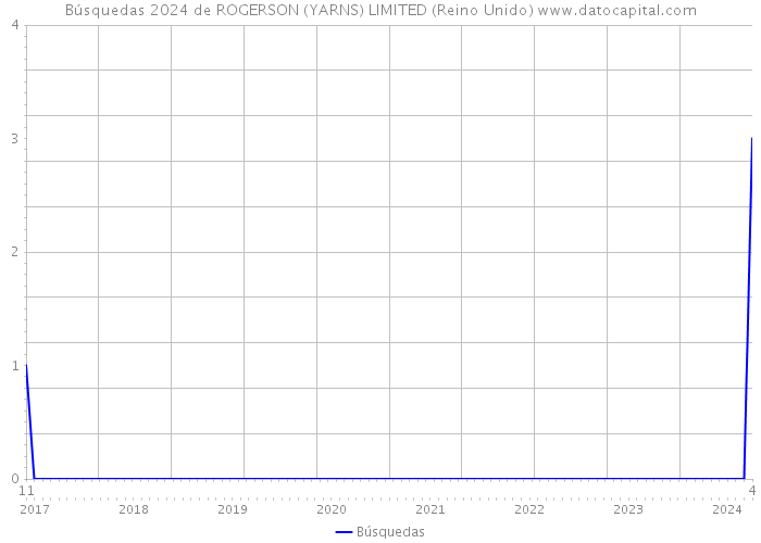 Búsquedas 2024 de ROGERSON (YARNS) LIMITED (Reino Unido) 