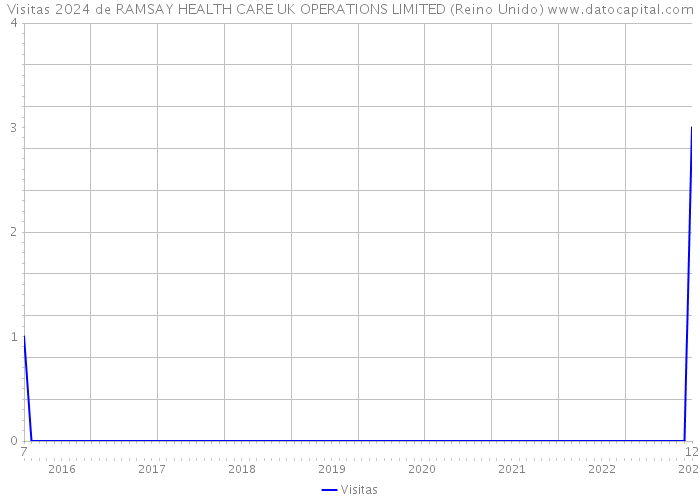 Visitas 2024 de RAMSAY HEALTH CARE UK OPERATIONS LIMITED (Reino Unido) 