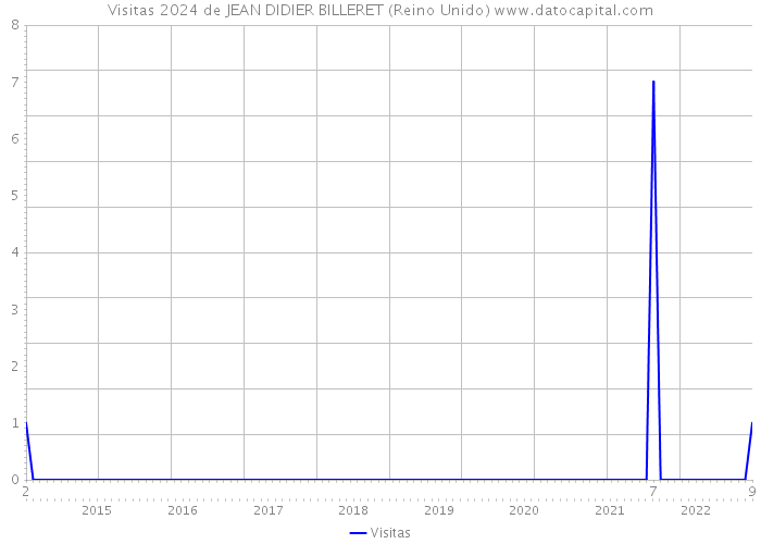 Visitas 2024 de JEAN DIDIER BILLERET (Reino Unido) 