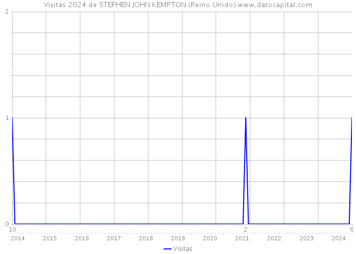 Visitas 2024 de STEPHEN JOHN KEMPTON (Reino Unido) 