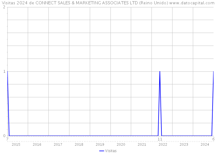 Visitas 2024 de CONNECT SALES & MARKETING ASSOCIATES LTD (Reino Unido) 