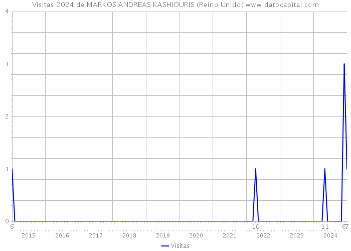 Visitas 2024 de MARKOS ANDREAS KASHIOURIS (Reino Unido) 