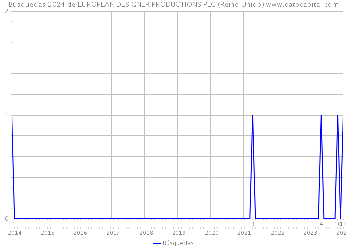 Búsquedas 2024 de EUROPEAN DESIGNER PRODUCTIONS PLC (Reino Unido) 