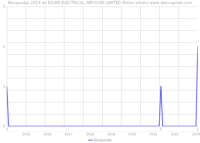 Búsquedas 2024 de ESURE ELECTRICAL SERVICES LIMITED (Reino Unido) 