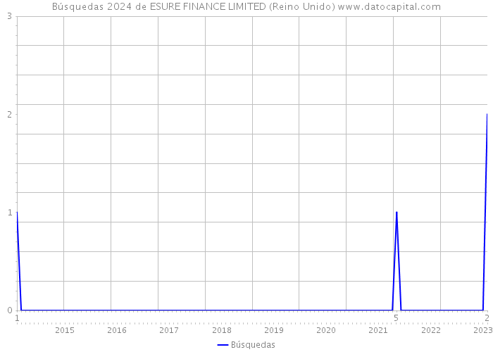 Búsquedas 2024 de ESURE FINANCE LIMITED (Reino Unido) 