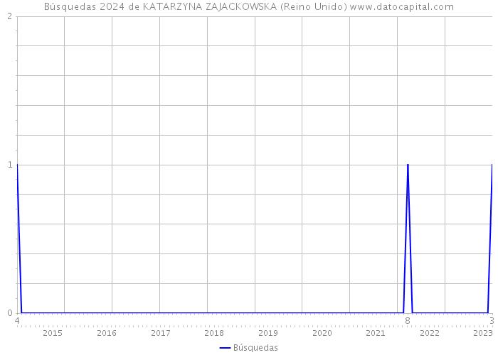 Búsquedas 2024 de KATARZYNA ZAJACKOWSKA (Reino Unido) 