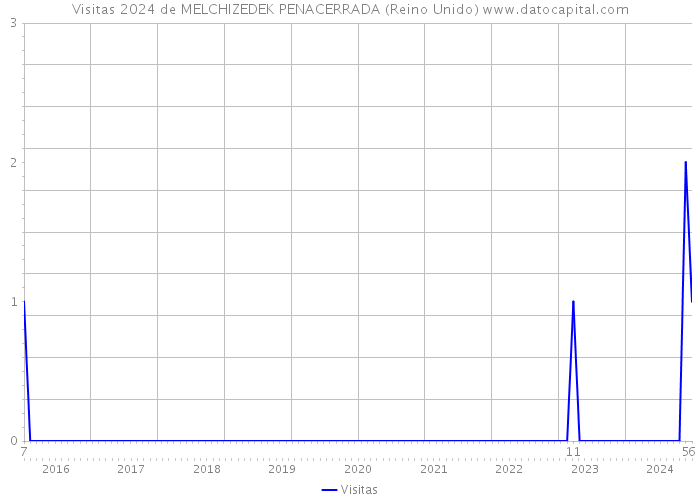 Visitas 2024 de MELCHIZEDEK PENACERRADA (Reino Unido) 