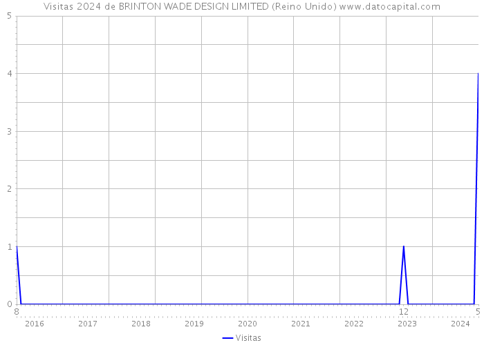 Visitas 2024 de BRINTON WADE DESIGN LIMITED (Reino Unido) 
