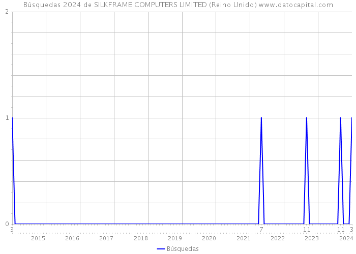 Búsquedas 2024 de SILKFRAME COMPUTERS LIMITED (Reino Unido) 