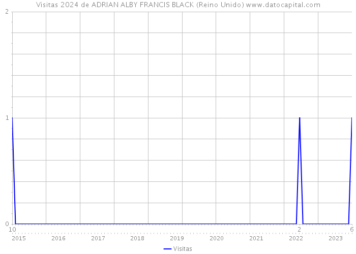 Visitas 2024 de ADRIAN ALBY FRANCIS BLACK (Reino Unido) 