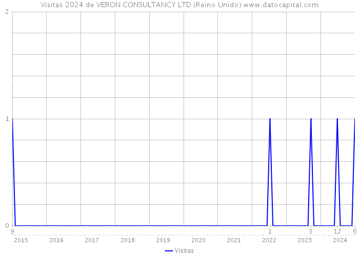 Visitas 2024 de VERON CONSULTANCY LTD (Reino Unido) 