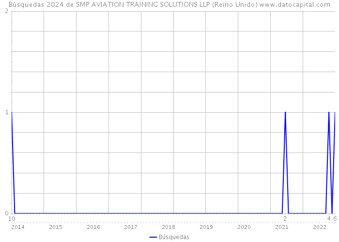 Búsquedas 2024 de SMP AVIATION TRAINING SOLUTIONS LLP (Reino Unido) 