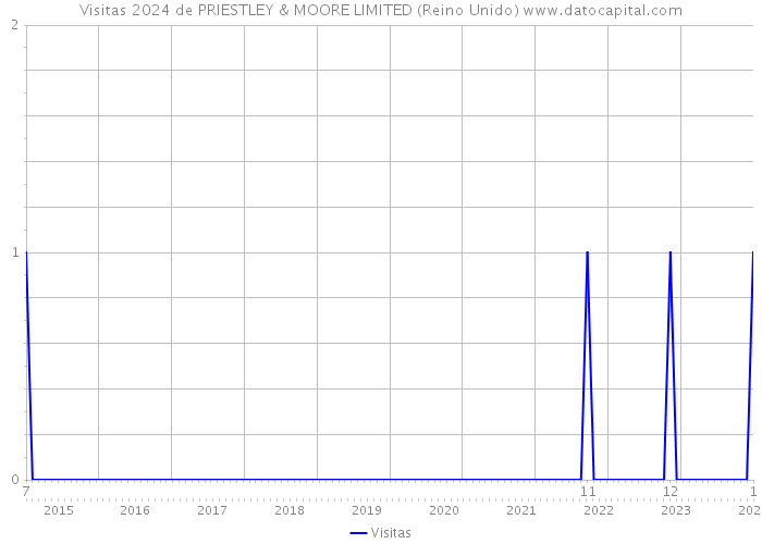 Visitas 2024 de PRIESTLEY & MOORE LIMITED (Reino Unido) 