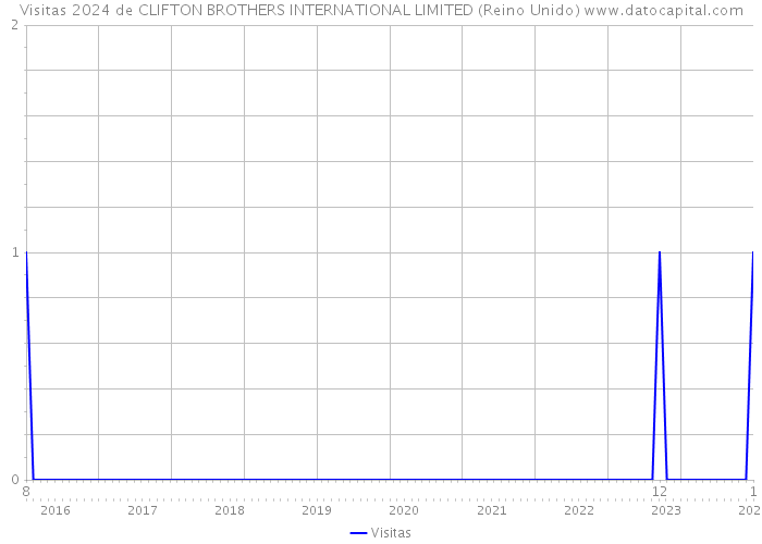 Visitas 2024 de CLIFTON BROTHERS INTERNATIONAL LIMITED (Reino Unido) 