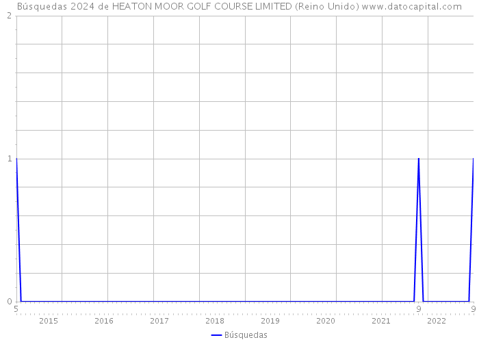 Búsquedas 2024 de HEATON MOOR GOLF COURSE LIMITED (Reino Unido) 