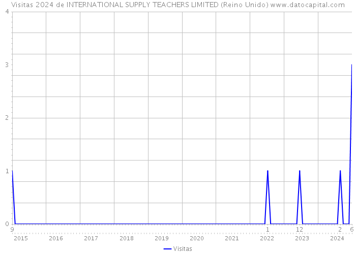 Visitas 2024 de INTERNATIONAL SUPPLY TEACHERS LIMITED (Reino Unido) 