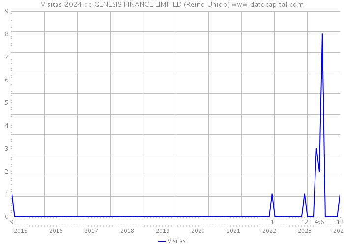 Visitas 2024 de GENESIS FINANCE LIMITED (Reino Unido) 