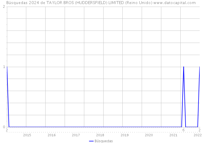 Búsquedas 2024 de TAYLOR BROS (HUDDERSFIELD) LIMITED (Reino Unido) 