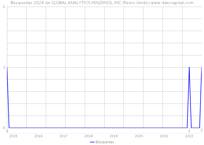 Búsquedas 2024 de GLOBAL ANALYTICS HOLDINGS, INC (Reino Unido) 