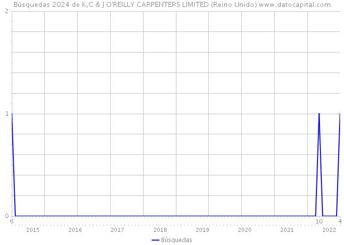 Búsquedas 2024 de K,C & J O'REILLY CARPENTERS LIMITED (Reino Unido) 