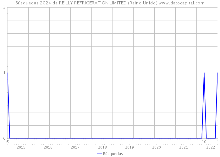 Búsquedas 2024 de REILLY REFRIGERATION LIMITED (Reino Unido) 