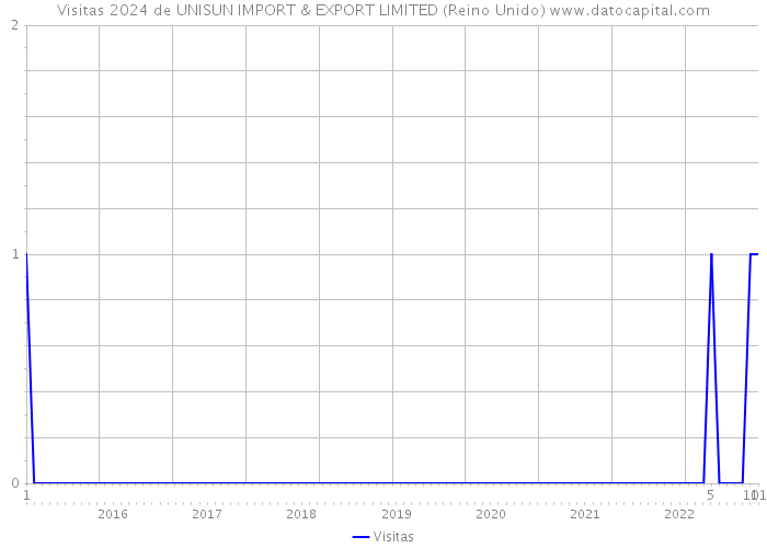 Visitas 2024 de UNISUN IMPORT & EXPORT LIMITED (Reino Unido) 