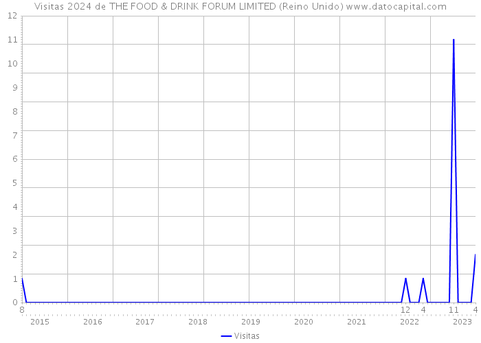 Visitas 2024 de THE FOOD & DRINK FORUM LIMITED (Reino Unido) 