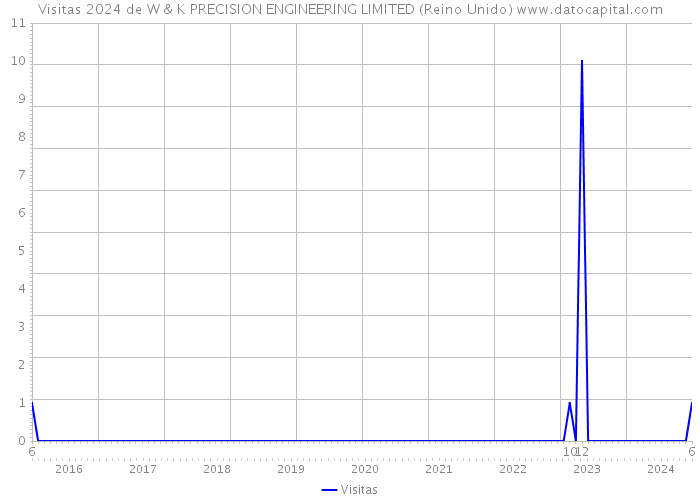 Visitas 2024 de W & K PRECISION ENGINEERING LIMITED (Reino Unido) 