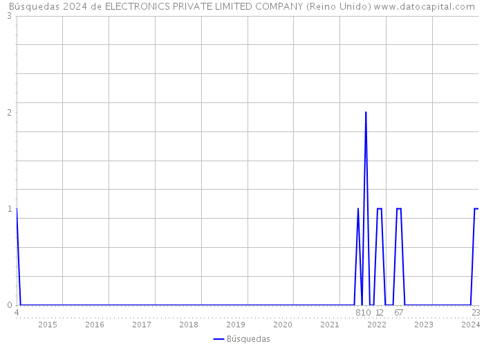 Búsquedas 2024 de ELECTRONICS PRIVATE LIMITED COMPANY (Reino Unido) 