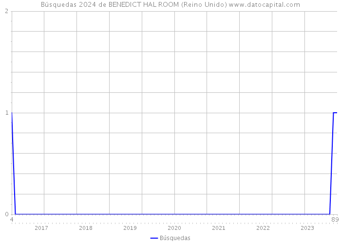Búsquedas 2024 de BENEDICT HAL ROOM (Reino Unido) 