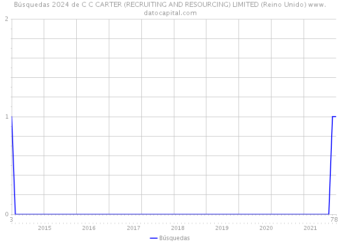 Búsquedas 2024 de C C CARTER (RECRUITING AND RESOURCING) LIMITED (Reino Unido) 