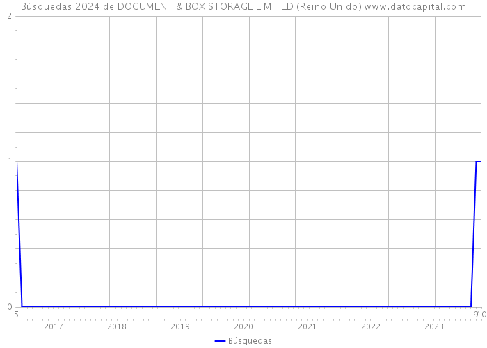 Búsquedas 2024 de DOCUMENT & BOX STORAGE LIMITED (Reino Unido) 