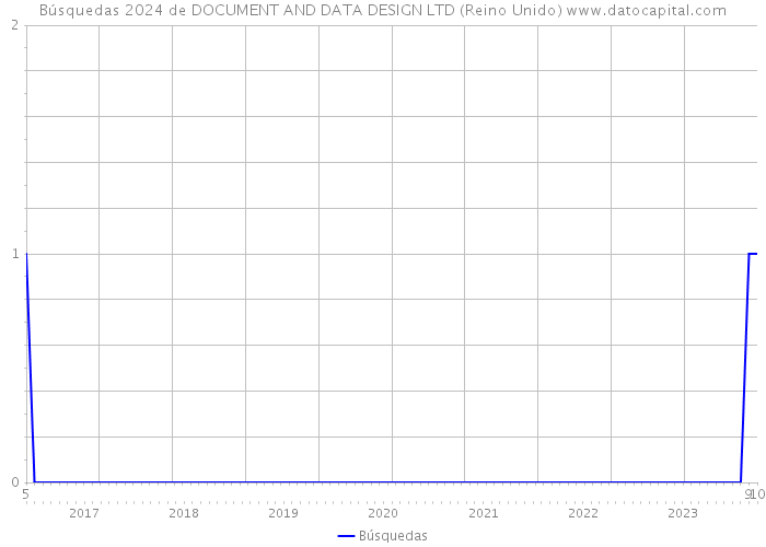 Búsquedas 2024 de DOCUMENT AND DATA DESIGN LTD (Reino Unido) 