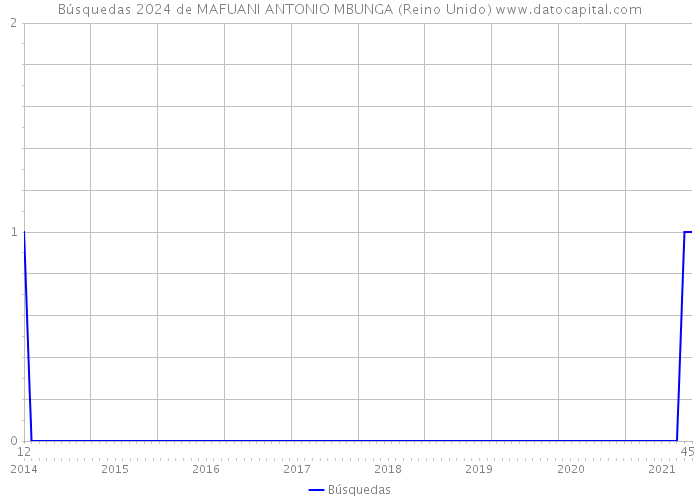 Búsquedas 2024 de MAFUANI ANTONIO MBUNGA (Reino Unido) 