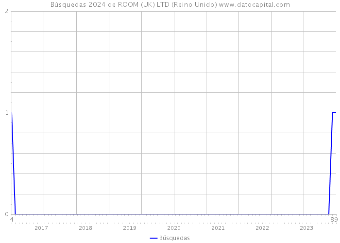 Búsquedas 2024 de ROOM (UK) LTD (Reino Unido) 