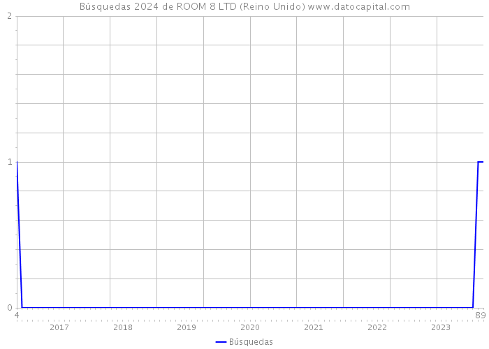 Búsquedas 2024 de ROOM 8 LTD (Reino Unido) 