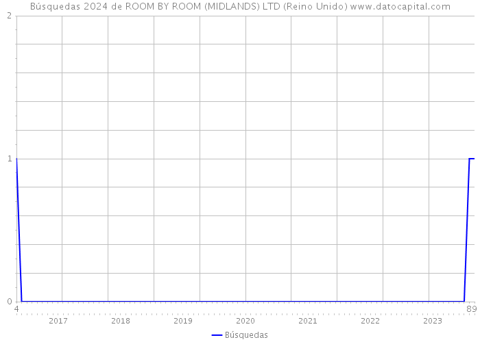 Búsquedas 2024 de ROOM BY ROOM (MIDLANDS) LTD (Reino Unido) 